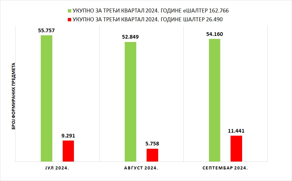 /content/images/stranice/statistika/2024/10/Grafik 1 - III kvartal 2024.jpg